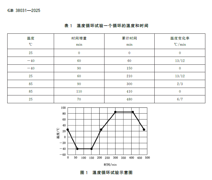 表1温度循环试验一个循环的温度和时间图1温度循环试验示意图.png